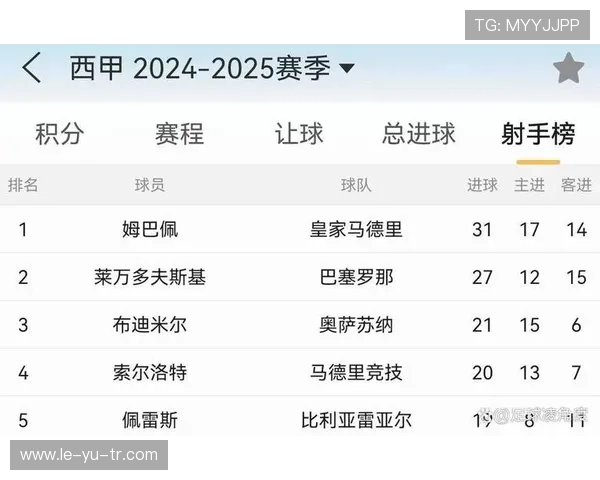 西甲金靴争夺激烈:领先者频换,射手榜竞争白热化 西甲金靴争夺激烈:领先者频换,射手榜竞争白热化